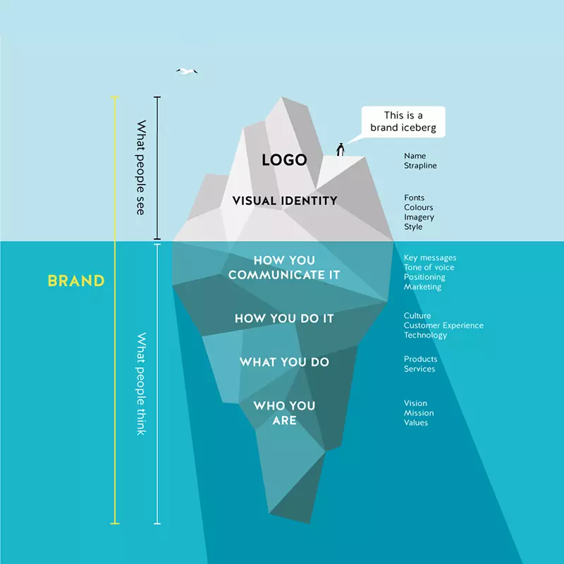 How to Boost Branding for Business Iceberg Theory